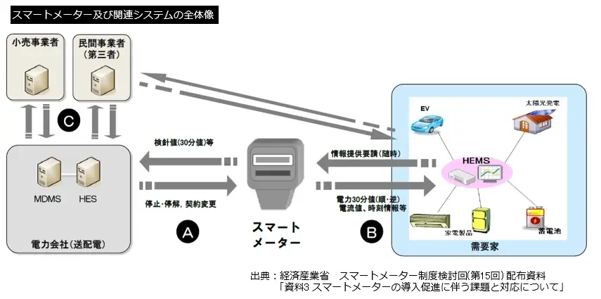 A,B,Cルート