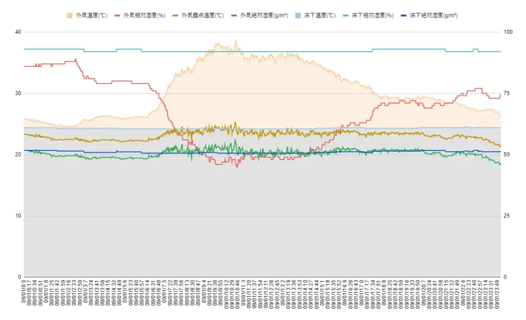 床下の夏型結露　グラフ